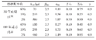 表3 场地地表水平向地震动峰值加速度及反应谱