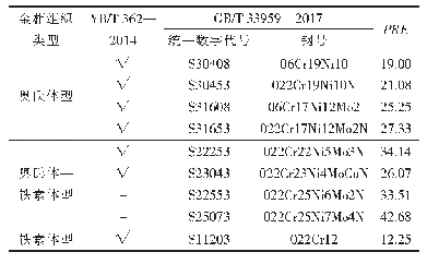 表1 不锈钢钢筋材质类别及PRE值