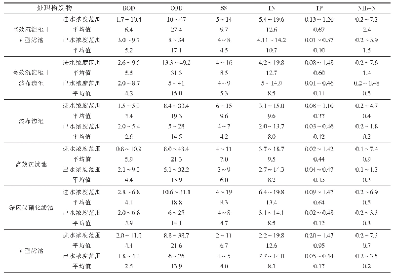 表1 各深度处理工艺的进出水水质