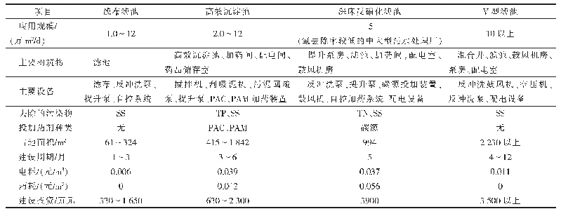 表2 各深度处理工艺对比表