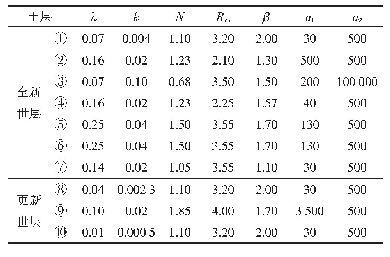 《表2 土体模型参数：基坑支护后地表变形特性的数值分析》
