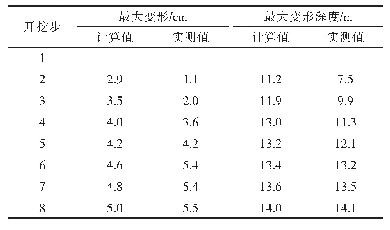 表3 数值计算与实测最大变形值及最大变形位置