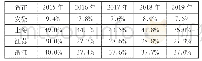 表2 2015—2019年安徽与上海、江苏、浙江出口依存度比较