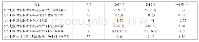 表7 2017—2018年农村地区助农取款服务点情况