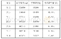 表2 学历留学生占来华留学人数比重(2012—2018)