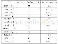 表2 2019年6月—2020年6月中国出口集装箱数量数据表