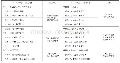 表1 专业课程与“1+X(中级)”知识内容的对接