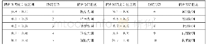 表1 耦合协调程度等级划分标准
