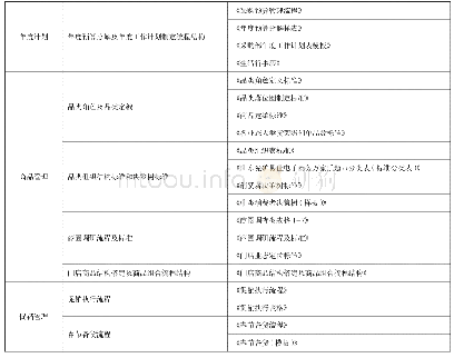 表1 采购体系标准目录表