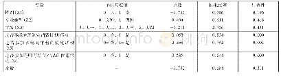 表2 大学生超前消费的二元逻辑(logistic)回归模型