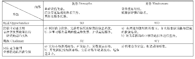 表1 天津机场空铁联运分析