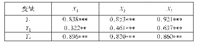 表1 科技金融投入产出指标相关性分析