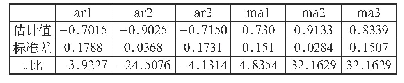 《表2 ARIMA(3,1,3)模型的参数估计结果表》