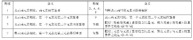 表2 判断矩阵元素aij的含义