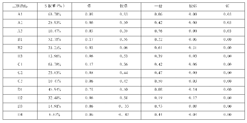 表1 0 隶属度统计表：基于模糊评价矩阵模型的商业银行盈利能力影响研究