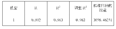 表4 拟合优度检验：全社会固定资产投资与经济增长关系的实证分析——以山东省为例