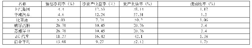 《表2 同行业财务对比分析》