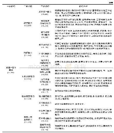 表1 高等职业教育教师专业素质评价指标体系