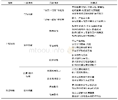 表1 学校效能评价指标：效能:学校现代化评价的工具理性标准