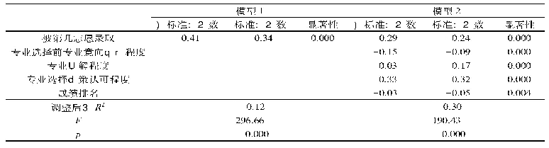 表5 学生对学校专业选择工作满意度回归分析