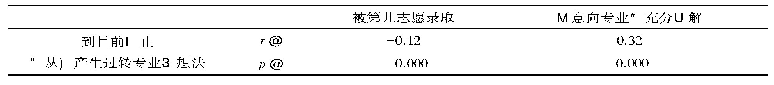 表6 学生专业思想稳固性与第几志愿录取、专业认知水平的相关性分析