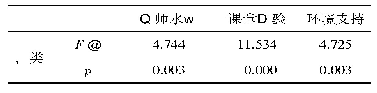 表5 不同大类学生学习感受的差异性分析