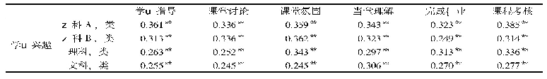 表6 不同大类学生学习兴趣与课堂体验相关性