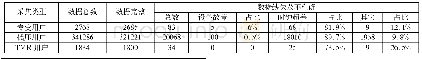 《表1 某城区采集数据分析》