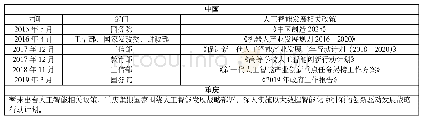 《表1 人工智能发展政策：重庆人工智能产业发展的应对策略研究》