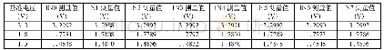 《表1 测量数据表：基于FPGA的多通道数据采集与多速率发送系统设计》