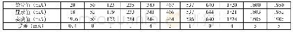 表1 实验测试数据：高精度数控恒流源设计与实验