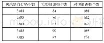 表2 网络恶意代码误报个数对比