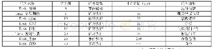 表1 任务分配示意表：基于任务调度算法的智能燃烧控制器设计