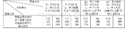 表5 两种教学法下的学习任务不同维度变量间的预测力检验(多元逐步回归)(自变量X;因变量Y)