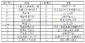 表1 中间事件、底事件内容