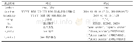 表1 参数说明表：基于Spring-MVC的电能e购工业品商城接口调用的设计与实现