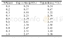 表2 实验滤材参数：IP数据网+光传输网协同控制技术研究