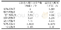 表1 首次进入前注视点个数和首次进入时间(均值)