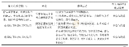 表1 信息服务流程与内部控制关联性