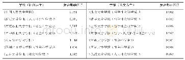 表2 高校综合性学报影响因子比较