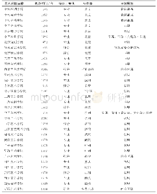 表1 艺术院校基本概况(1)（截至2018年8月）