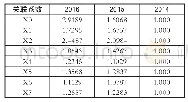 《表4 2014-2016年粤港澳大湾区文化创意产业发展影响因素关联系数表》