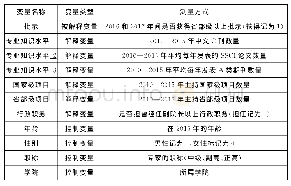 表1 变量定义、类型及测量方式