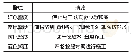 《表1 不同警度预控的措施》