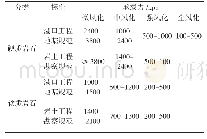 《表2 岩石承载力特征值：谈岩土工程勘察中常见问题及改进措施》