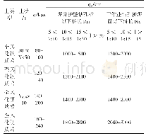表3 极限摩擦阻力标准值qf及桩端阻力