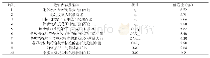 《表7 沥青混合料的最佳油石比确定表》