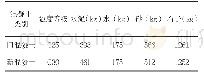 表1 新旧混凝土材料配合比