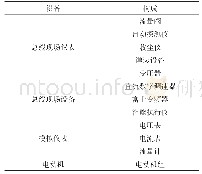 表5 实验散装水泥灌装收尘系统的设备构成