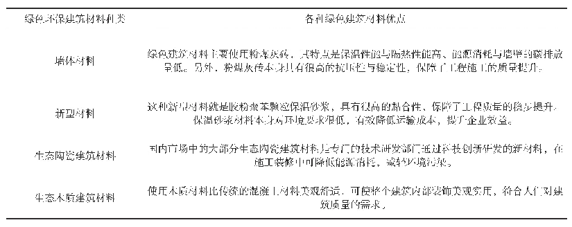 表1 绿色环保建筑材料的种类